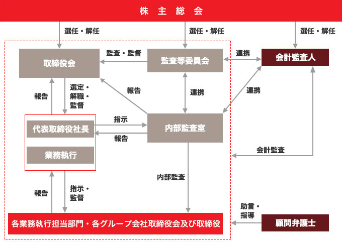 体制図